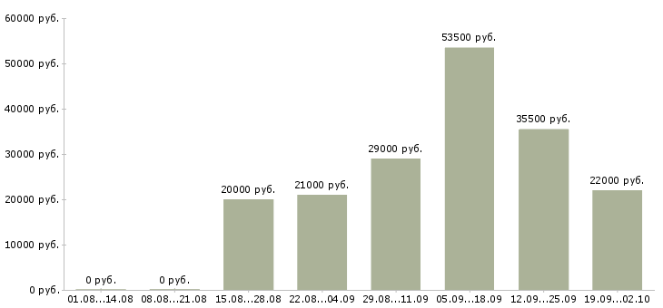Вакансии помощница в Вологде - Медиана зарплат помощница в Вологде за 2 месяца