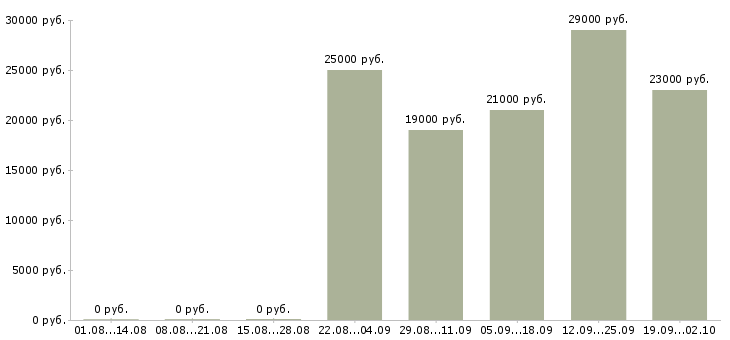Вакансии представитель офиса продаж в Мурманске - Медиана зарплат представитель офиса продаж в Мурманске за 2 месяца