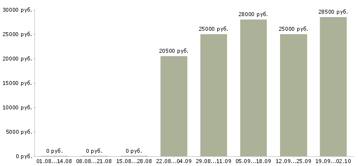 Вакансии продавец отдела в Кургане - Медиана зарплат продавец отдела в Кургане за 2 месяца