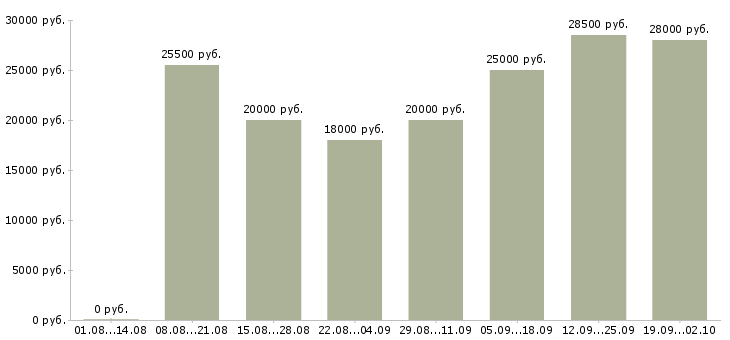 Вакансии работаем дома в интернете в Калуге - Медиана зарплат работаем дома в интернете в Калуге за 2 месяца