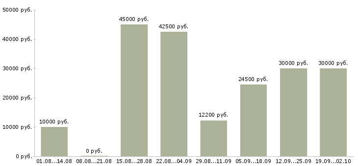 Вакансии рабочие без опыта в Уфе - Медиана зарплат рабочие без опыта в Уфе за 2 месяца