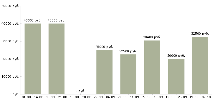 Вакансии рабочий на оборудование в Воронеже - Медиана зарплат рабочий на оборудование в Воронеже за 2 месяца