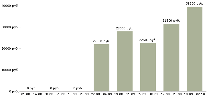 Вакансии руководитель отдела по персоналу Набережные челны - Медиана зарплат руководитель отдела по персоналу Набережные челны за 2 месяца