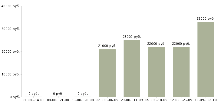 Вакансии руководитель отдела по персоналу в Оренбурге - Медиана зарплат руководитель отдела по персоналу в Оренбурге за 2 месяца