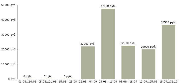 Вакансии руководитель отдела по персоналу в Саранске - Медиана зарплат руководитель отдела по персоналу в Саранске за 2 месяца