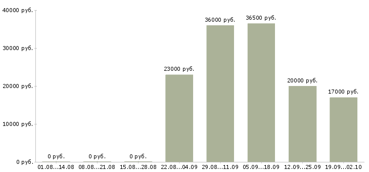 Вакансии руководитель отдела по продажам в Воронеже - Медиана зарплат руководитель отдела по продажам в Воронеже за 2 месяца