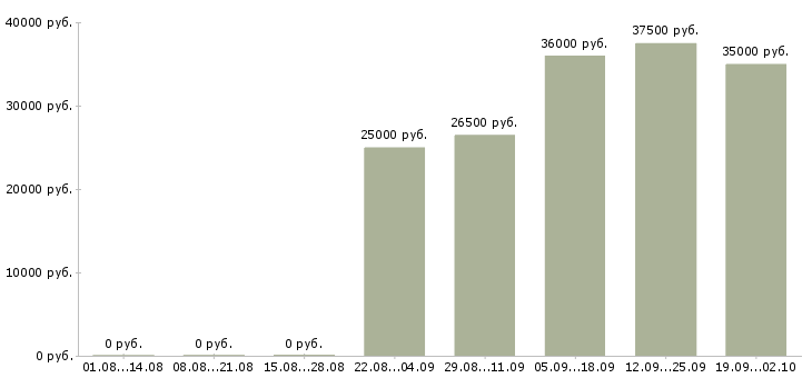 Вакансии руководитель офиса Набережные челны - Медиана зарплат руководитель офиса Набережные челны за 2 месяца