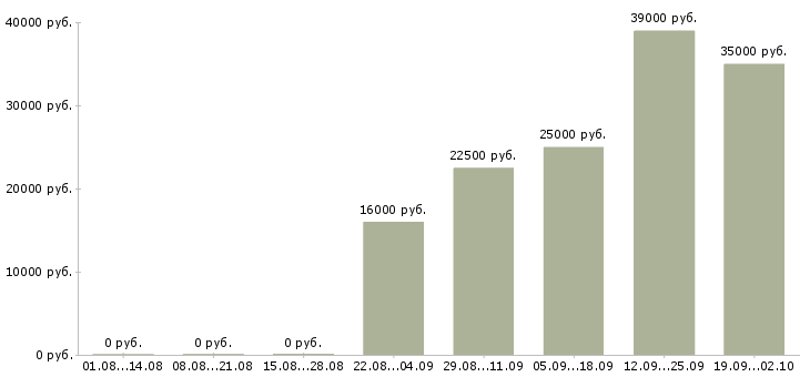 Вакансии руководитель офиса Тыва - Медиана зарплат руководитель офиса Тыва за 2 месяца