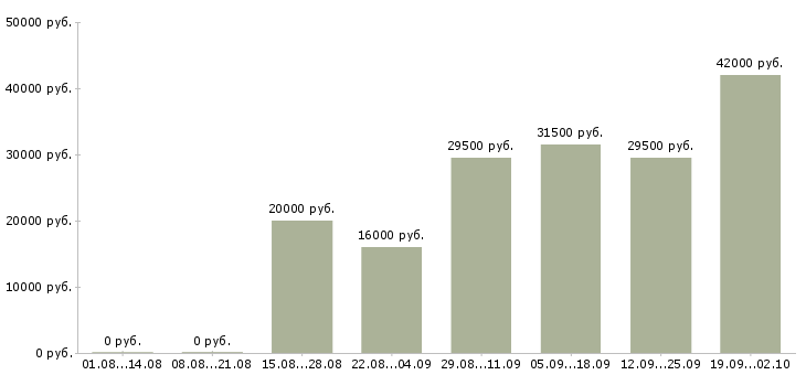 Вакансии руководитель работ Чечня - Медиана зарплат руководитель работ Чечня за 2 месяца