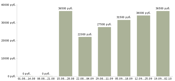 Вакансии руководителя отдела в Смоленске - Медиана зарплат руководителя отдела в Смоленске за 2 месяца