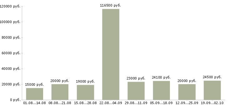 Вакансии с почтой в Ставрополе - Медиана зарплат с почтой в Ставрополе за 2 месяца
