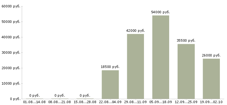Вакансии секретарь в компанию Бурятия - Медиана зарплат секретарь в компанию Бурятия за 2 месяца