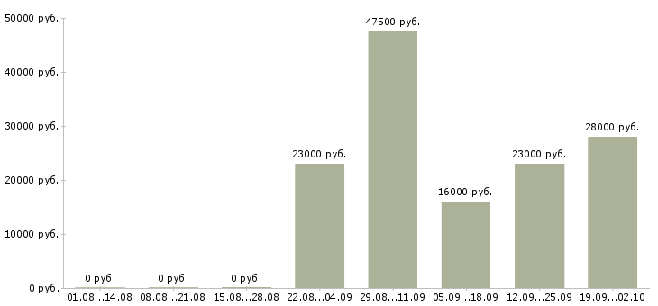 Вакансии секретарь в офис компании Марий эл - Медиана зарплат секретарь в офис компании Марий эл за 2 месяца