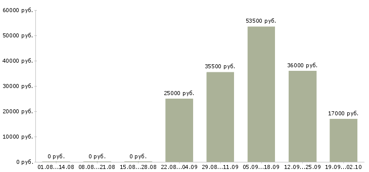 Вакансии секретарь менеджер в Хабаровске - Медиана зарплат секретарь менеджер в Хабаровске за 2 месяца