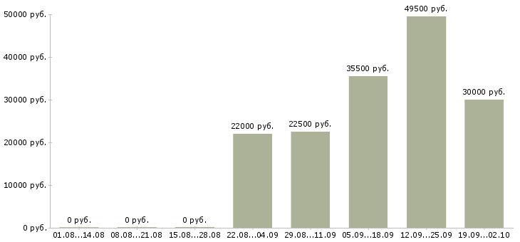 Вакансии секретарь руководителя в Кургане - Медиана зарплат секретарь руководителя в Кургане за 2 месяца