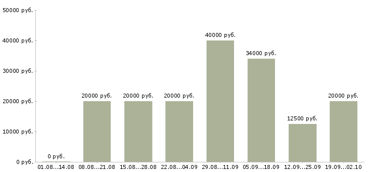 Вакансии сотрудники для работы в интернете в Уфе - Медиана зарплат сотрудники для работы в интернете в Уфе за 2 месяца
