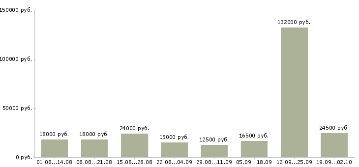 Вакансии сотрудники удаленно Татарстан - Медиана зарплат сотрудники удаленно Татарстан за 2 месяца