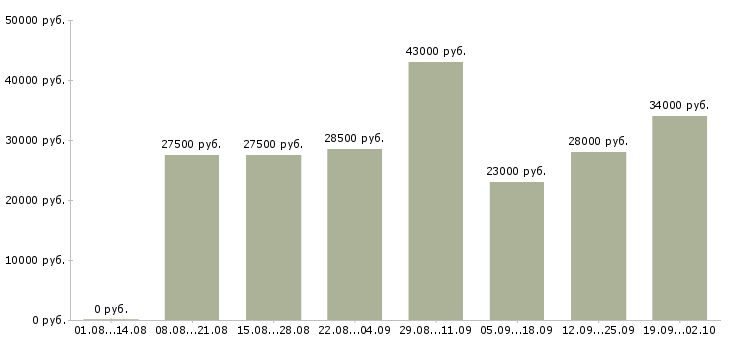Вакансии специалист в отдел по продажам в Казани - Медиана зарплат специалист в отдел по продажам в Казани за 2 месяца