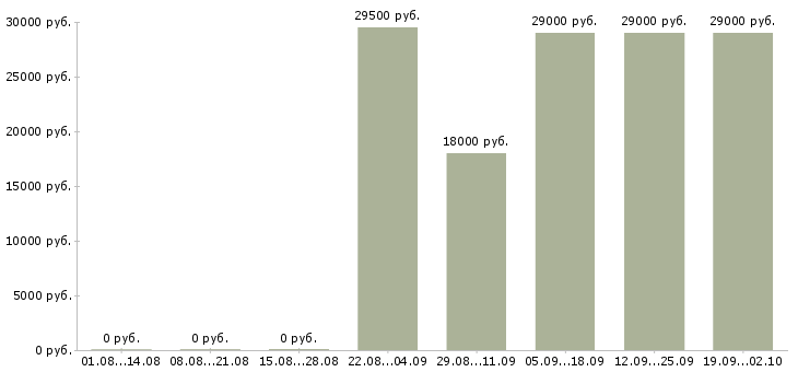 Вакансии специалист в отдел продаж Карелия - Медиана зарплат специалист в отдел продаж Карелия за 2 месяца