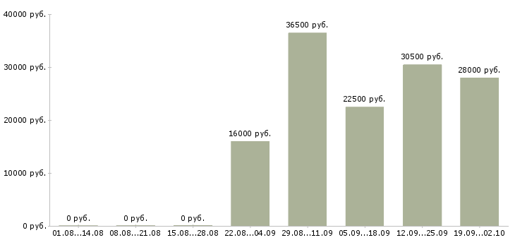 Вакансии специалист консультант в Хабаровске - Медиана зарплат специалист консультант в Хабаровске за 2 месяца
