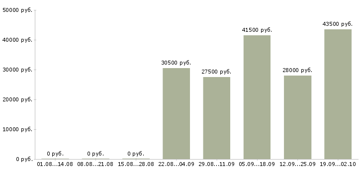Вакансии специалист на пк в Кургане - Медиана зарплат специалист на пк в Кургане за 2 месяца