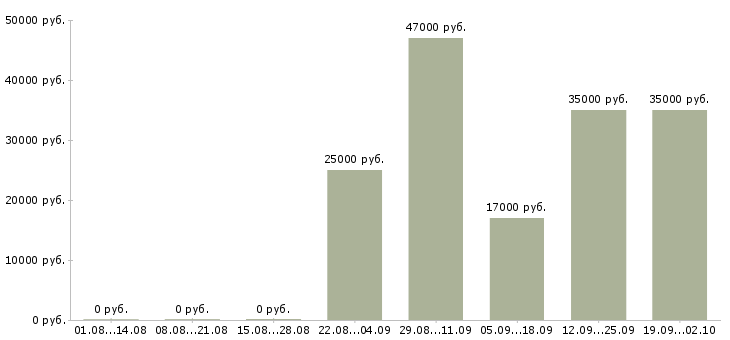Вакансии специалист офиса продаж в Волжском - Медиана зарплат специалист офиса продаж в Волжском за 2 месяца