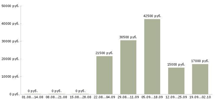 Вакансии специалист по заработной плате в Пензе - Медиана зарплат специалист по заработной плате в Пензе за 2 месяца