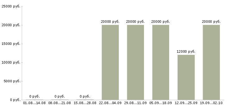 Вакансии специалист по обслуживанию в Иркутске - Медиана зарплат специалист по обслуживанию в Иркутске за 2 месяца