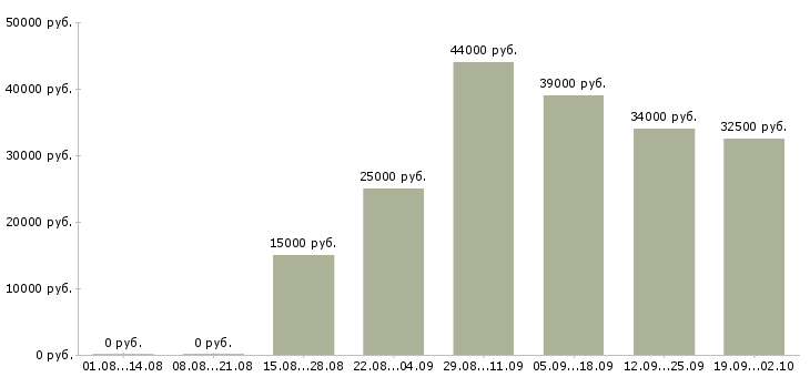 Вакансии специалист по обучениям в Ярославле - Медиана зарплат специалист по обучениям в Ярославле за 2 месяца