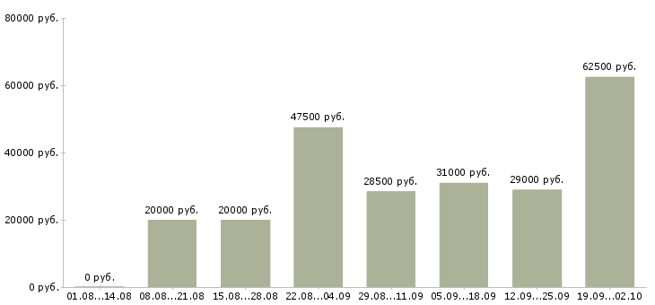 Вакансии специалист по работе клиентами в Туле - Медиана зарплат специалист по работе клиентами в Туле за 2 месяца