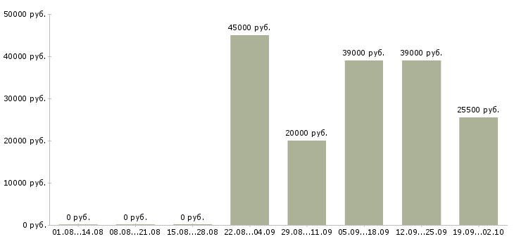 Вакансии старший сотрудник смены охраны в Москве - Медиана зарплат старший сотрудник смены охраны в Москве за 2 месяца