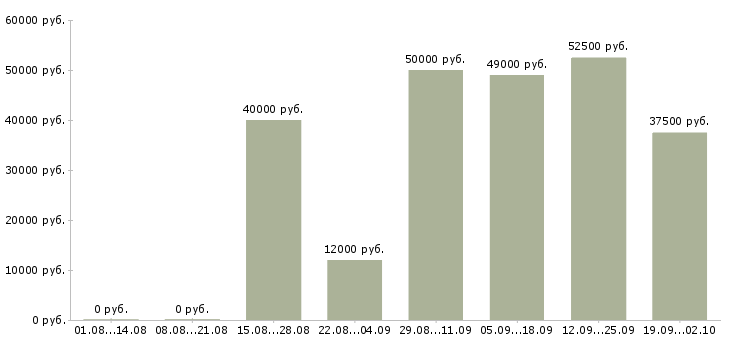Вакансии столовая в Воронеже - Медиана зарплат столовая в Воронеже за 2 месяца