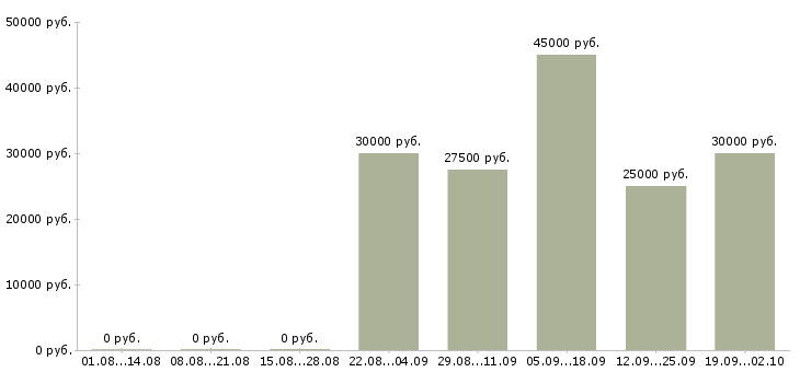 Вакансии технический менеджер в Казани - Медиана зарплат технический менеджер в Казани за 2 месяца