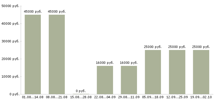 Вакансии торговый представитель без опыта в Москве - Медиана зарплат торговый представитель без опыта в Москве за 2 месяца