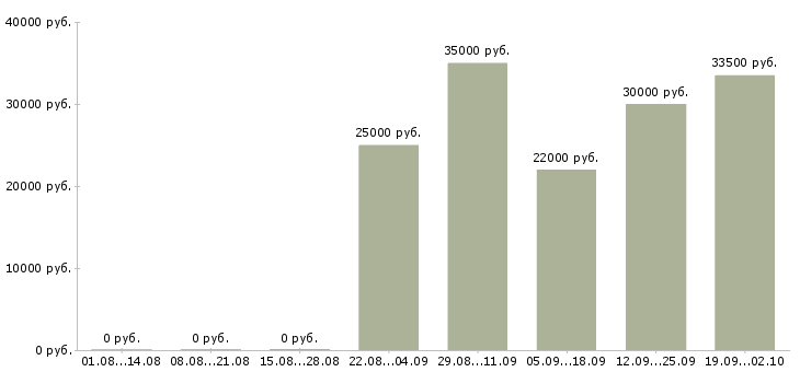 Вакансии торговый представитель в офис в Тюмени - Медиана зарплат торговый представитель в офис в Тюмени за 2 месяца