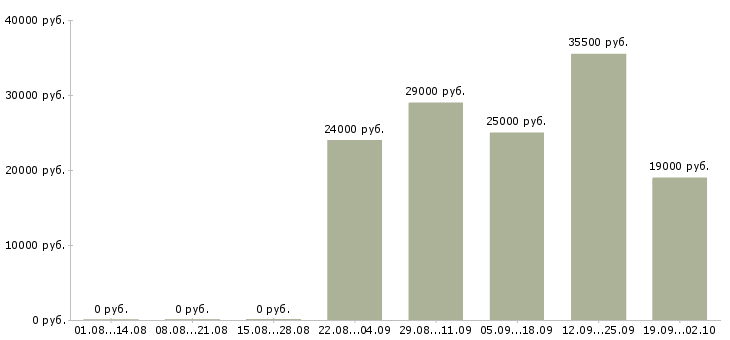 Вакансии торговый представитель компании в Ставрополе - Медиана зарплат торговый представитель компании в Ставрополе за 2 месяца