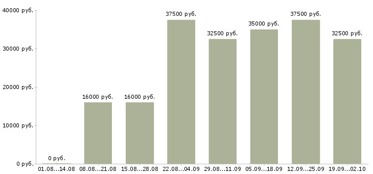 Вакансии торговый представитель с автомобилем Татарстан - Медиана зарплат торговый представитель с автомобилем Татарстан за 2 месяца