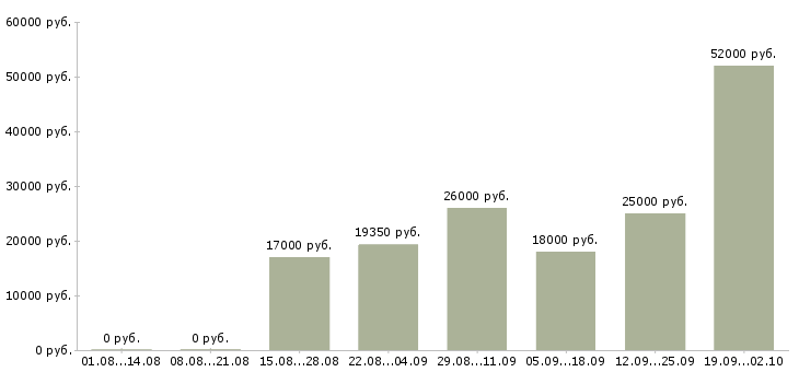 Вакансии требуются сотрудники в компанию в Кирове - Медиана зарплат требуются сотрудники в компанию в Кирове за 2 месяца