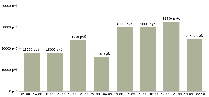 Вакансии удаленные сотрудники Татарстан - Медиана зарплат удаленные сотрудники Татарстан за 2 месяца
