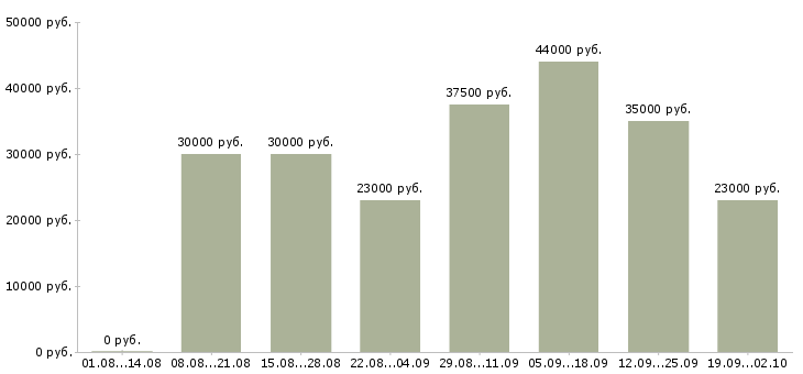 Вакансии управляющая в Сочи - Медиана зарплат управляющая в Сочи за 2 месяца