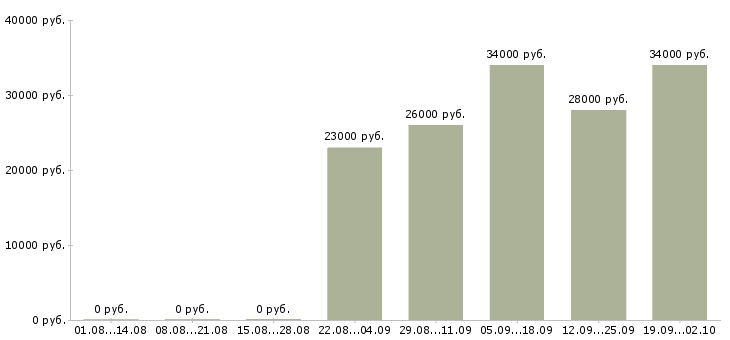 Вакансии управляющий отделом в Смоленске - Медиана зарплат управляющий отделом в Смоленске за 2 месяца