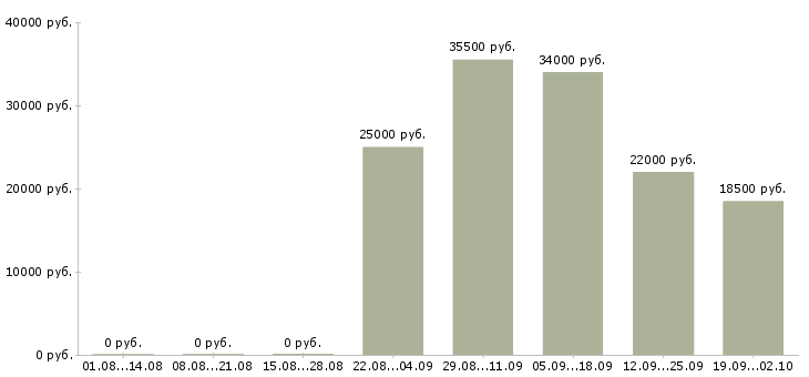 Вакансии управляющий отделом продаж в Дзержинске - Медиана зарплат управляющий отделом продаж в Дзержинске за 2 месяца