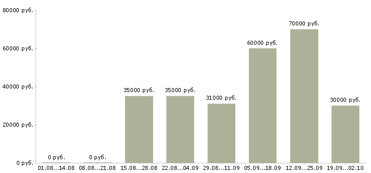 Вакансии участковый в Москве - Медиана зарплат участковый в Москве за 2 месяца