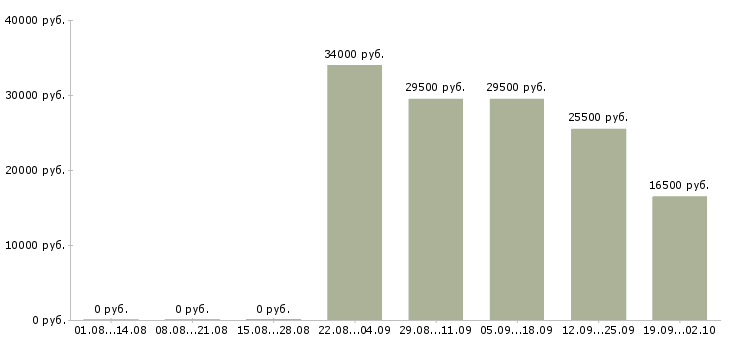 Вакансии экономист менеджер Ростов-на-дону - Медиана зарплат экономист менеджер Ростов-на-дону за 2 месяца