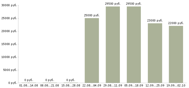 Вакансии экономист менеджер в Красноярске - Медиана зарплат экономист менеджер в Красноярске за 2 месяца