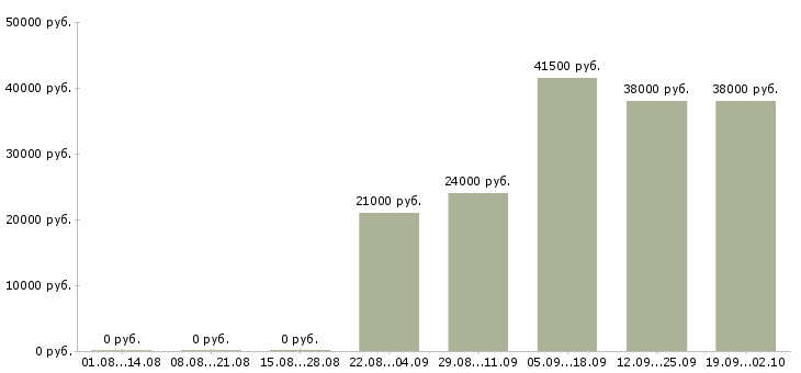 Вакансии экспедитор с водителем Коми - Медиана зарплат экспедитор с водителем Коми за 2 месяца