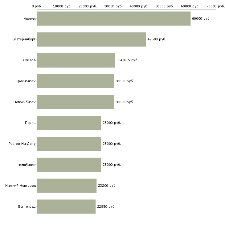 Поиск работы бухгалтер осно-Медиана зарплаты для вакансии «бухгалтер осно» в других городах