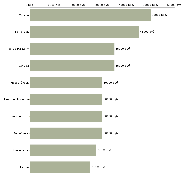 Поиск работы менеджер по транспорту-Медиана зарплаты для вакансии «менеджер по транспорту» в других городах