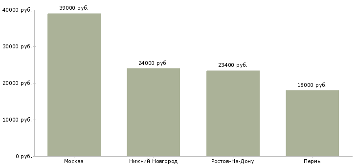 Поиск работы старший сотрудник смены охраны-Медиана зарплаты для вакансии «старший сотрудник смены охраны» в других городах