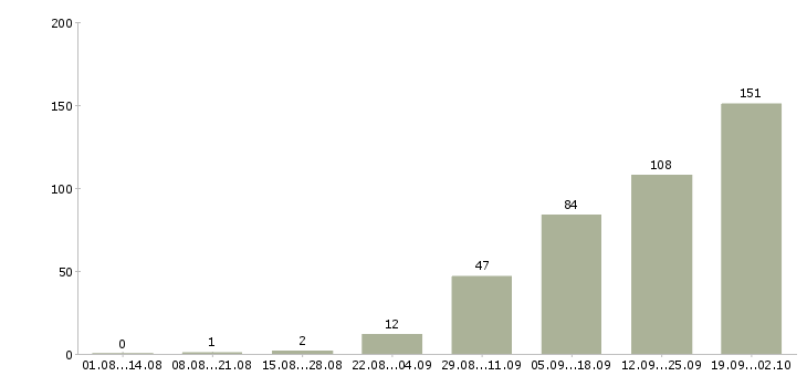 Работа продавец в зал Башкортостан - Число вакансий Башкортостан по специальности продавец в зал за 2 месяца